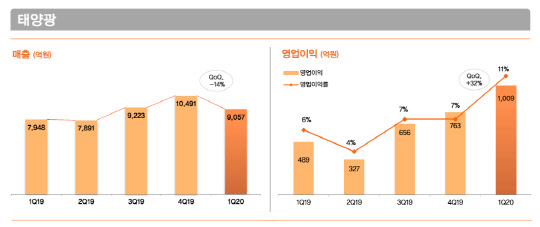 한화솔루션 1분기 태양광 부문 실적. [한화솔루션 제공]